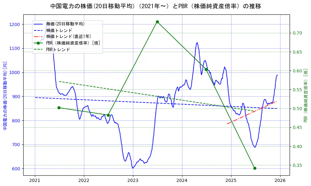 中国電力の過去5年間の株価とPBR（株価純資産倍率）の推移を示す2軸グラフ。株価の回帰直線、PBR（株価純資産倍率）の回帰直線、直近1年間の株価回帰直線を含み、財務指標と市場評価の関係性を視覚化。