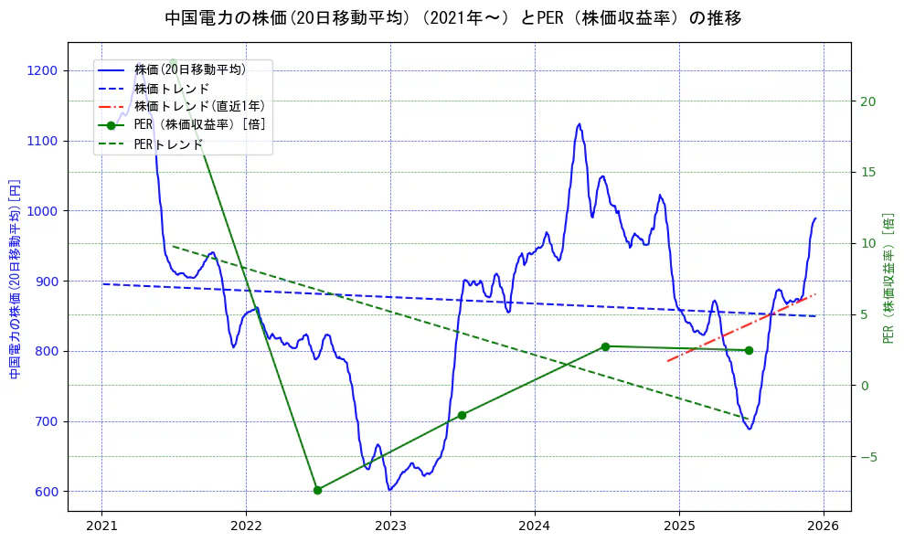 中国電力の過去5年間の株価とPER（株価収益率）の推移を示す2軸グラフ。株価の回帰直線、PER（株価収益率）の回帰直線、直近1年間の株価回帰直線を含み、財務指標と市場評価の関係性を視覚化。