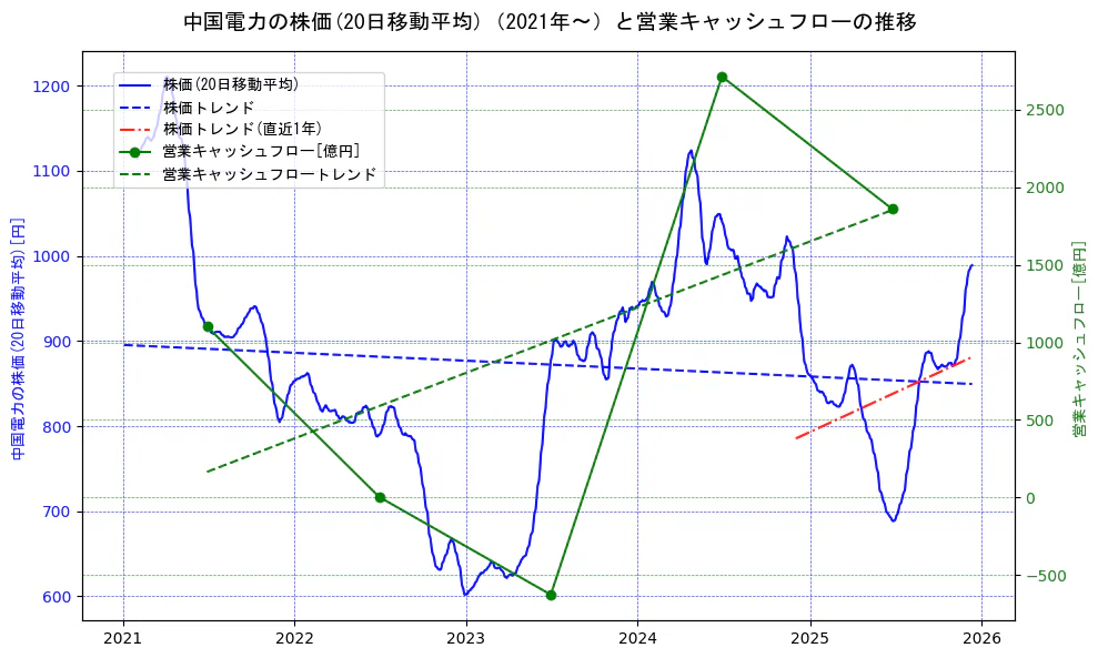 中国電力の過去5年間の株価と営業キャッシュフローの推移を示す2軸グラフ。株価の回帰直線、営業キャッシュフローの回帰直線、直近1年間の株価回帰直線を含み、財務指標と市場評価の関係性を視覚化。