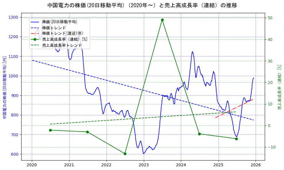 中国電力の過去5年間の株価と売上高成長率の推移を示す2軸グラフ。株価の回帰直線、売上高成長率の回帰直線、直近1年間の株価回帰直線を含み、財務指標と市場評価の関係性を視覚化。