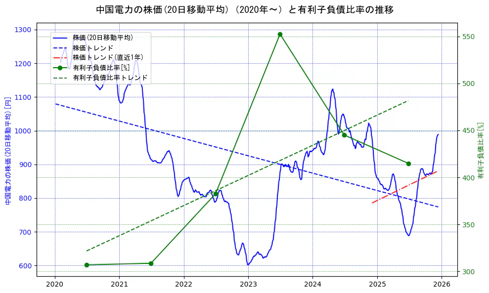 中国電力の過去5年間の株価と有利子負債比率の推移を示す2軸グラフ。株価の回帰直線、有利子負債比率の回帰直線、直近1年間の株価回帰直線を含み、財務指標と市場評価の関係性を視覚化。