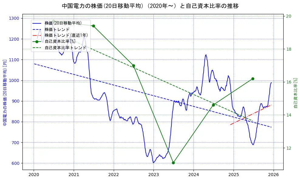 中国電力の過去5年間の株価と自己資本比率の推移を示す2軸グラフ。株価の回帰直線、自己資本比率の回帰直線、直近1年間の株価回帰直線を含み、財務指標と市場評価の関係性を視覚化。