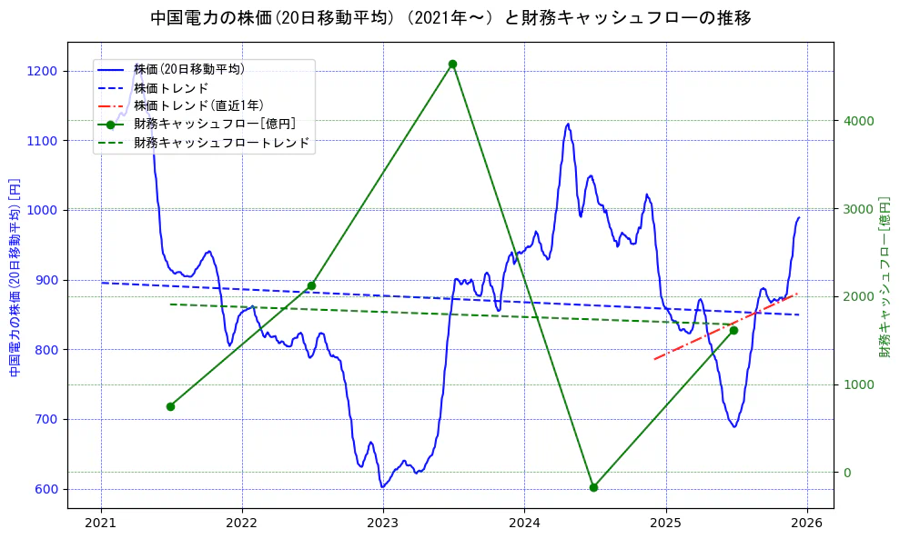 中国電力の過去5年間の株価と財務キャッシュフローの推移を示す2軸グラフ。株価の回帰直線、財務キャッシュフローの回帰直線、直近1年間の株価回帰直線を含み、財務指標と市場評価の関係性を視覚化。