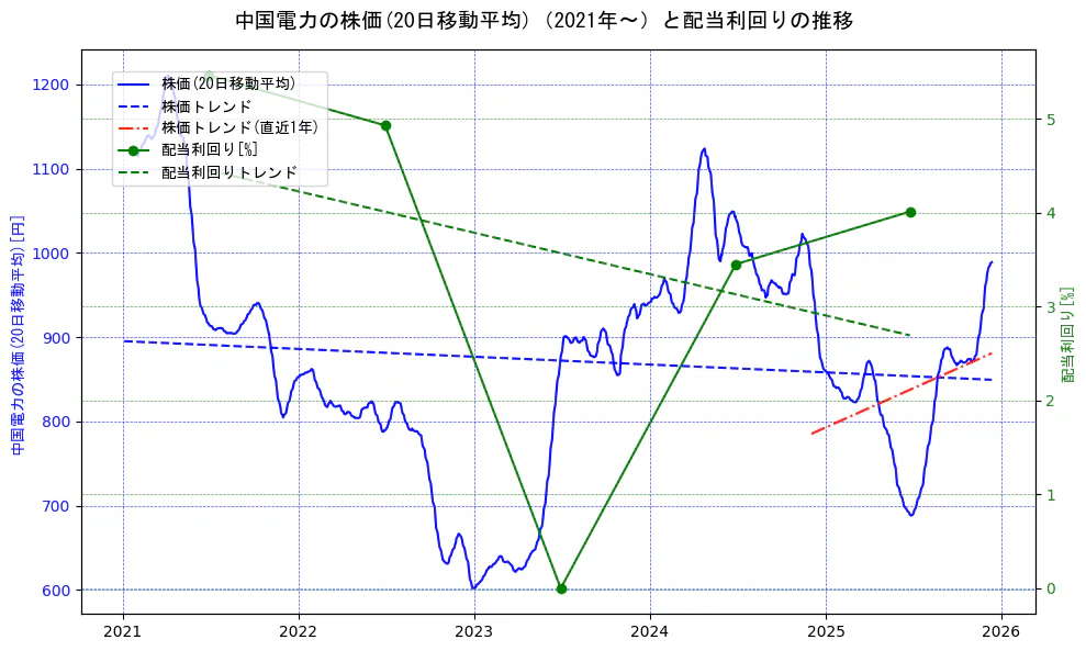 中国電力の過去5年間の株価と配当利回りの推移を示す2軸グラフ。株価の回帰直線、配当利回りの回帰直線、直近1年間の株価回帰直線を含み、財務指標と市場評価の関係性を視覚化。