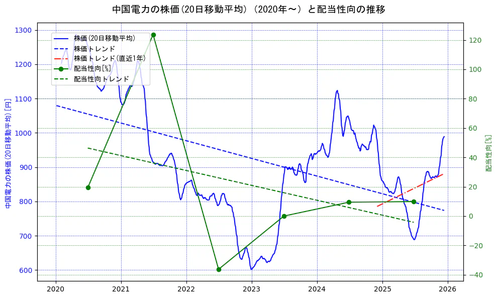 中国電力の過去5年間の株価と配当性向の推移を示す2軸グラフ。株価の回帰直線、配当性向の回帰直線、直近1年間の株価回帰直線を含み、財務指標と市場評価の関係性を視覚化。