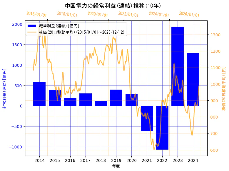 中国電力株式会社の経常利益(連結)と株価の10年間推移（2軸グラフ）