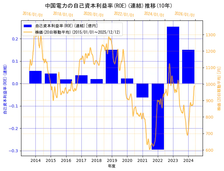中国電力株式会社の自己資本利益率(ROE)(連結)と株価の10年間推移（2軸グラフ）