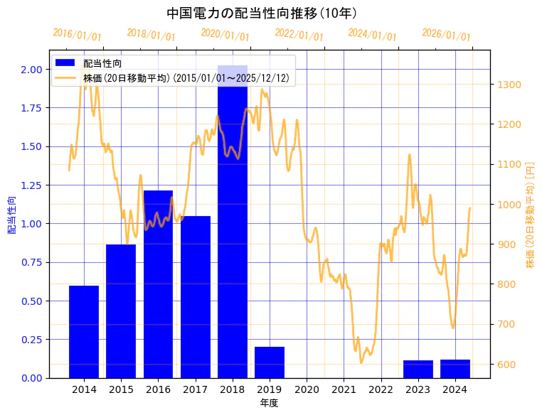 中国電力株式会社の配当性向と株価の10年間推移（2軸グラフ）