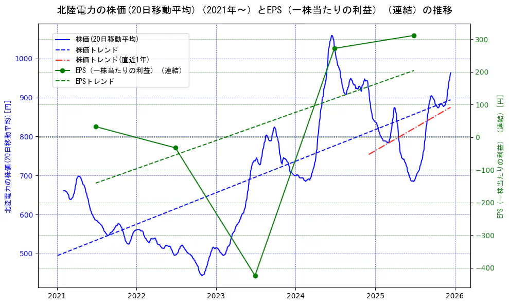 北陸電力の過去5年間の株価とEPS（一株当たりの利益）の推移を示す2軸グラフ。株価の回帰直線、EPS（一株当たりの利益）の回帰直線、直近1年間の株価回帰直線を含み、業績と市場評価の関係性を視覚化。