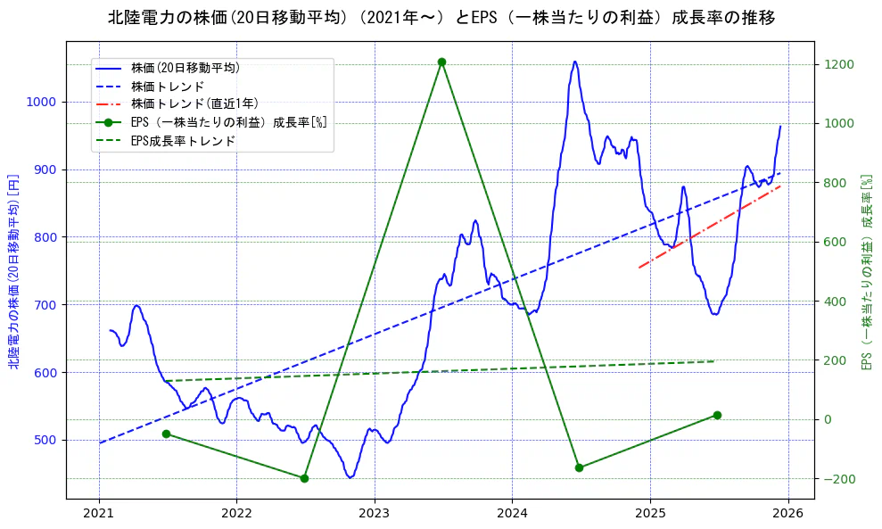北陸電力の過去5年間の株価とEPS（一株当たりの利益）成長率の推移を示す2軸グラフ。株価の回帰直線、EPS（一株当たりの利益）成長率の回帰直線、直近1年間の株価回帰直線を含み、財務指標と市場評価の関係性を視覚化。