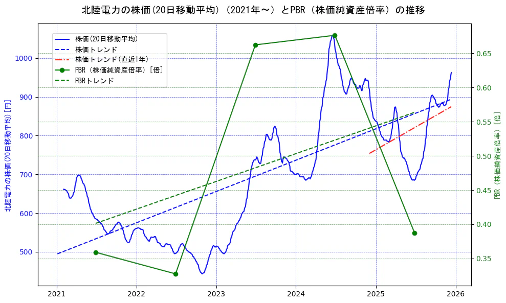 北陸電力の過去5年間の株価とPBR（株価純資産倍率）の推移を示す2軸グラフ。株価の回帰直線、PBR（株価純資産倍率）の回帰直線、直近1年間の株価回帰直線を含み、財務指標と市場評価の関係性を視覚化。