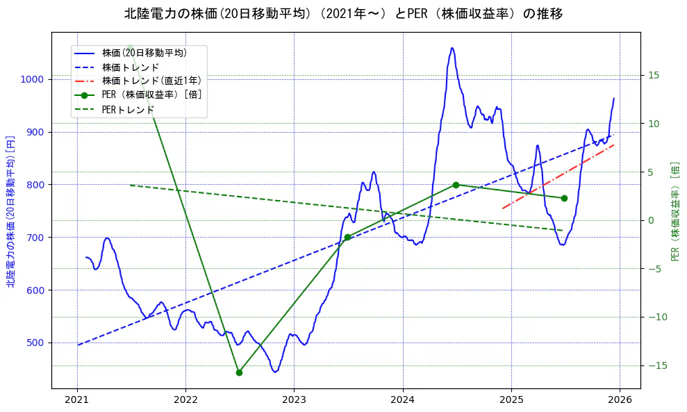 北陸電力の過去5年間の株価とPER（株価収益率）の推移を示す2軸グラフ。株価の回帰直線、PER（株価収益率）の回帰直線、直近1年間の株価回帰直線を含み、財務指標と市場評価の関係性を視覚化。