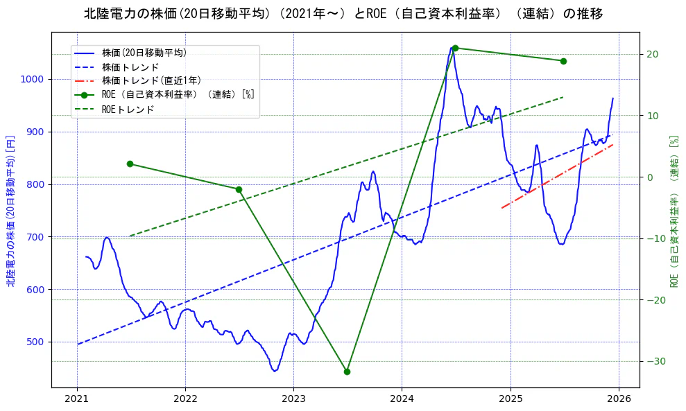 北陸電力の過去5年間の株価とROE（自己資本利益率）の推移を示す2軸グラフ。株価の回帰直線、ROE（自己資本利益率）回帰直線、直近1年間の株価回帰直線を含み、業績と市場評価の関係性を視覚化。