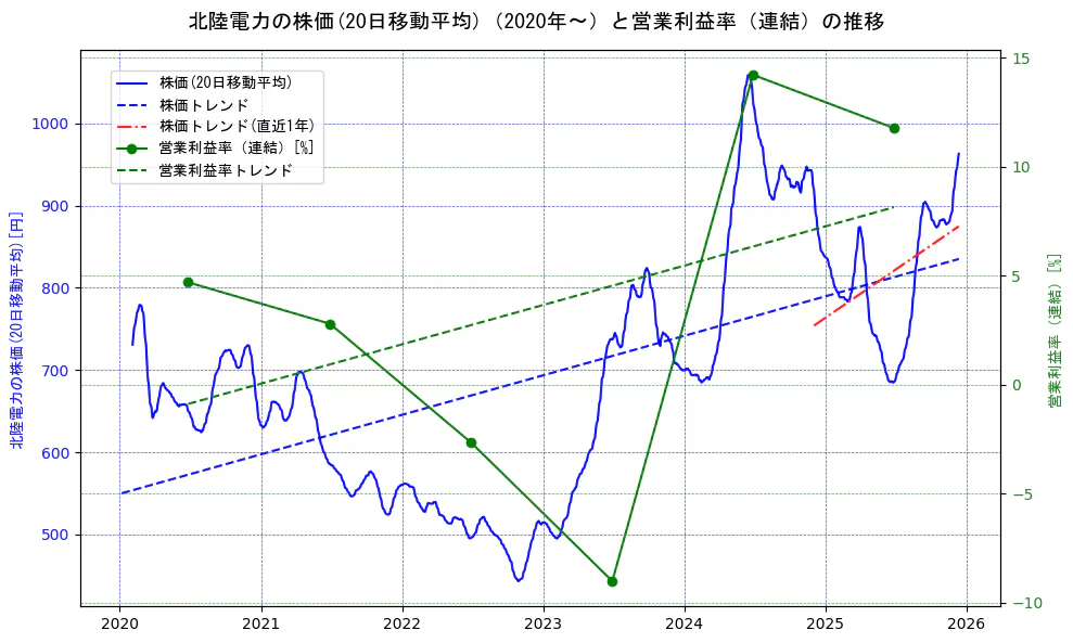 北陸電力の過去5年間の株価と営業利益率の推移を示す2軸グラフ。株価の回帰直線、営業利益率の回帰直線、直近1年間の株価回帰直線を含み、業績と市場評価の関係性を視覚化。