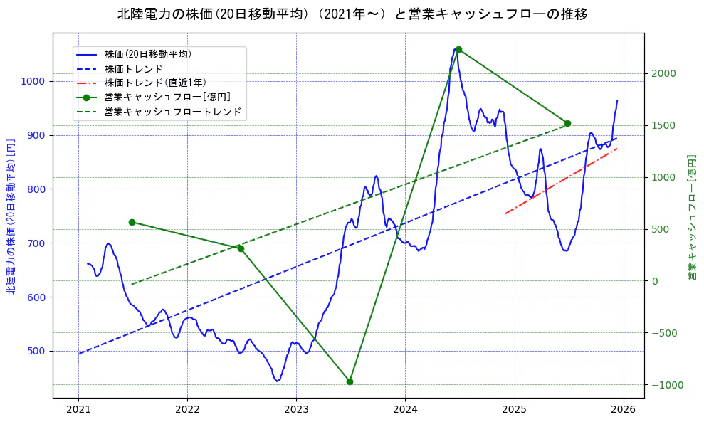 北陸電力の過去5年間の株価と営業キャッシュフローの推移を示す2軸グラフ。株価の回帰直線、営業キャッシュフローの回帰直線、直近1年間の株価回帰直線を含み、財務指標と市場評価の関係性を視覚化。