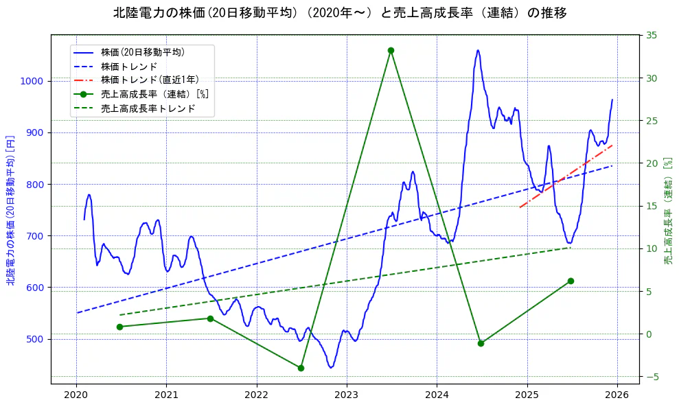 北陸電力の過去5年間の株価と売上高成長率の推移を示す2軸グラフ。株価の回帰直線、売上高成長率の回帰直線、直近1年間の株価回帰直線を含み、財務指標と市場評価の関係性を視覚化。