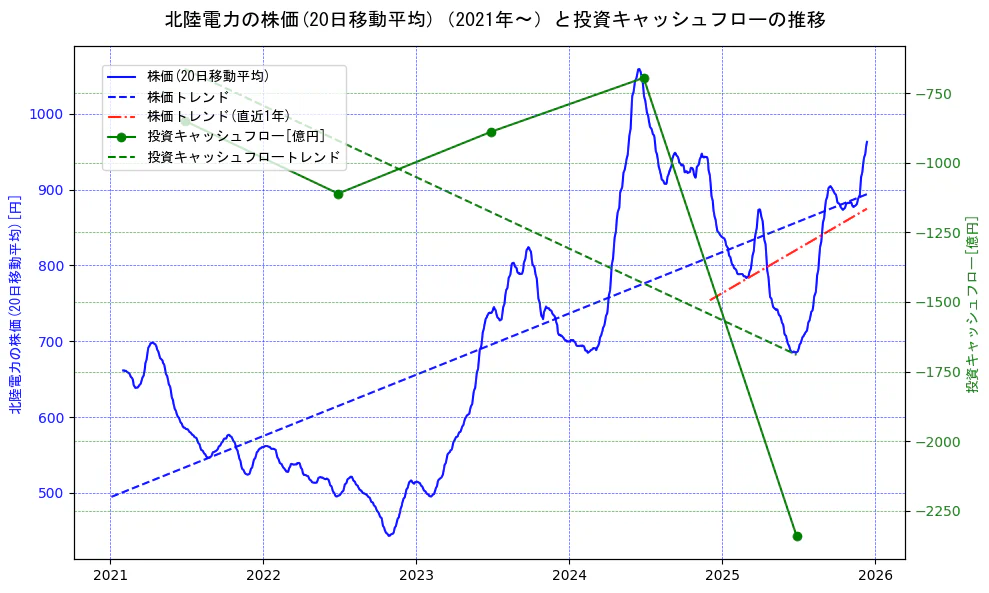 北陸電力の過去5年間の株価と投資キャッシュフローの推移を示す2軸グラフ。株価の回帰直線、投資キャッシュフローの回帰直線、直近1年間の株価回帰直線を含み、財務指標と市場評価の関係性を視覚化。