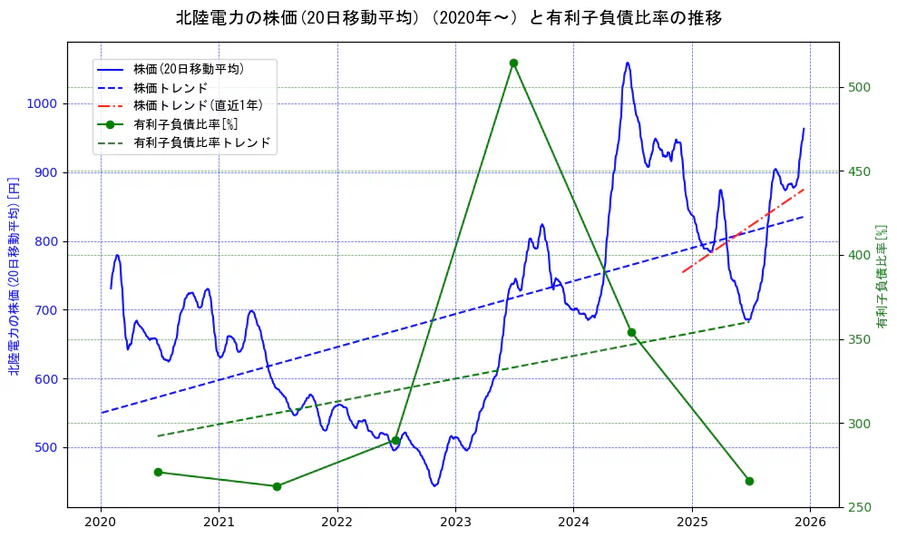 北陸電力の過去5年間の株価と有利子負債比率の推移を示す2軸グラフ。株価の回帰直線、有利子負債比率の回帰直線、直近1年間の株価回帰直線を含み、財務指標と市場評価の関係性を視覚化。