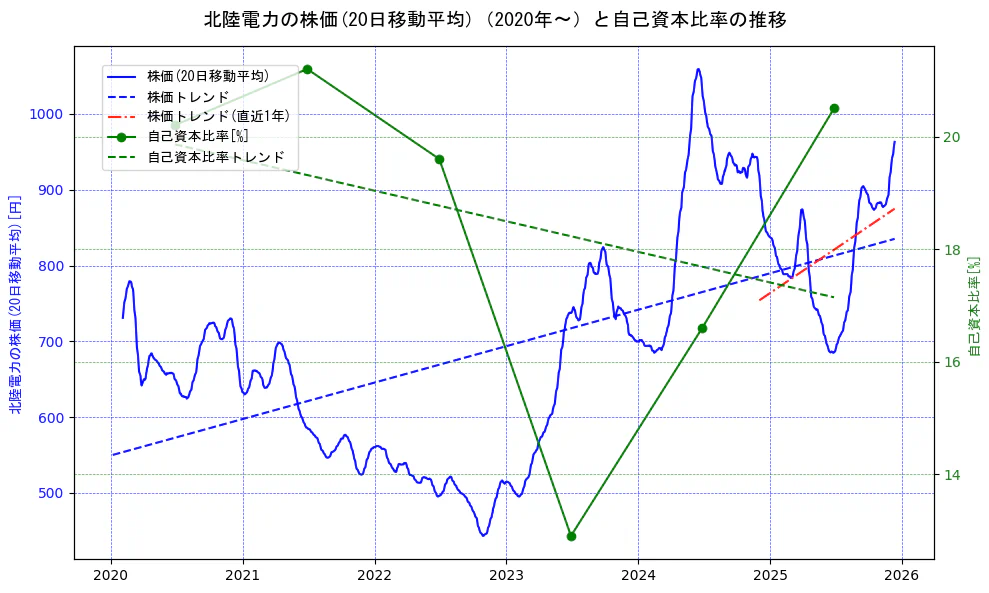 北陸電力の過去5年間の株価と自己資本比率の推移を示す2軸グラフ。株価の回帰直線、自己資本比率の回帰直線、直近1年間の株価回帰直線を含み、財務指標と市場評価の関係性を視覚化。