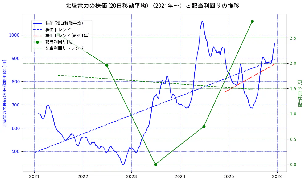 北陸電力の過去5年間の株価と配当利回りの推移を示す2軸グラフ。株価の回帰直線、配当利回りの回帰直線、直近1年間の株価回帰直線を含み、財務指標と市場評価の関係性を視覚化。