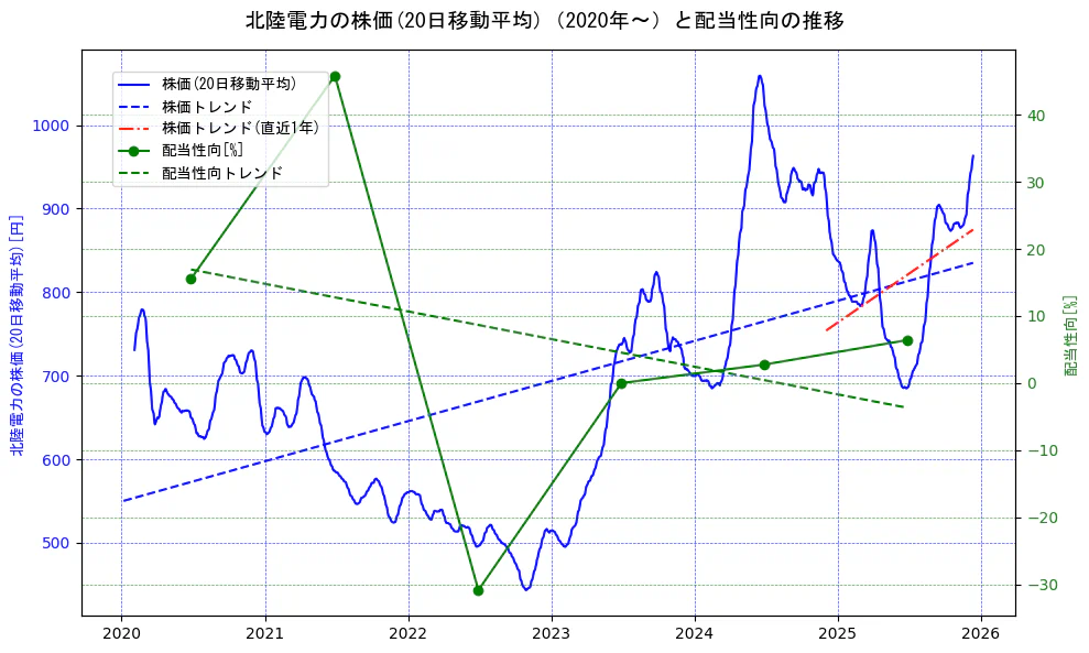 北陸電力の過去5年間の株価と配当性向の推移を示す2軸グラフ。株価の回帰直線、配当性向の回帰直線、直近1年間の株価回帰直線を含み、財務指標と市場評価の関係性を視覚化。