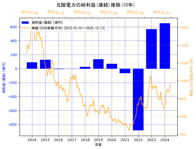 北陸電力株式会社の純利益(連結)と株価の10年間推移（2軸グラフ）
