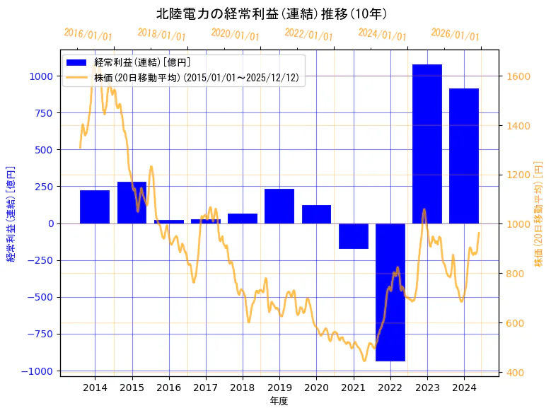 北陸電力株式会社の経常利益(連結)と株価の10年間推移（2軸グラフ）