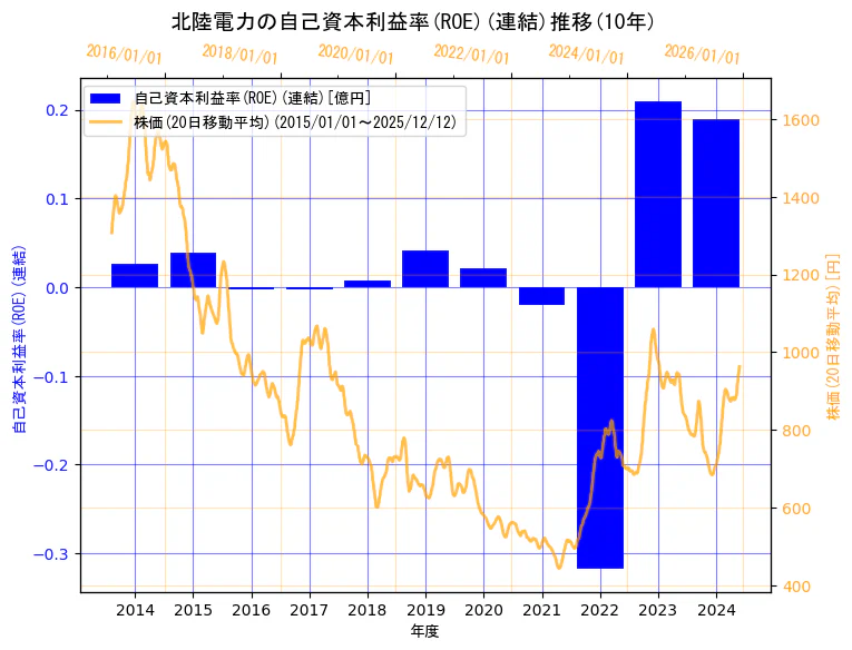 北陸電力株式会社の自己資本利益率(ROE)(連結)と株価の10年間推移（2軸グラフ）
