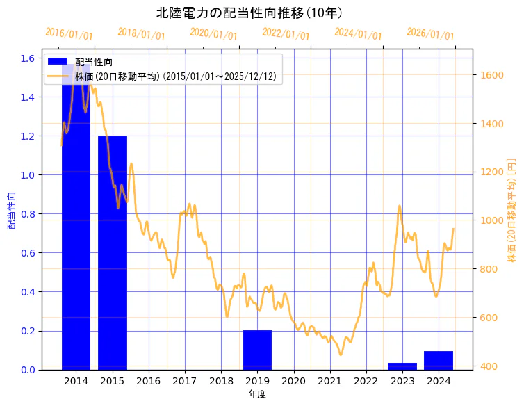 北陸電力株式会社の配当性向と株価の10年間推移（2軸グラフ）