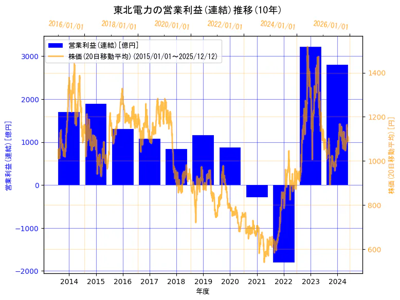 東北電力株式会社の営業利益(連結)と株価の10年間推移（2軸グラフ）