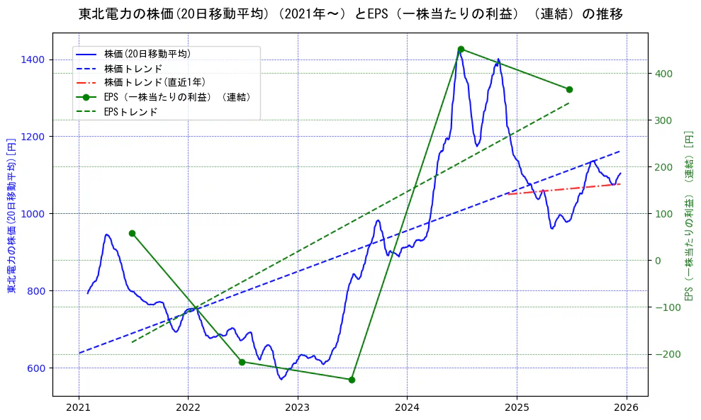 東北電力の過去5年間の株価とEPS（一株当たりの利益）の推移を示す2軸グラフ。株価の回帰直線、EPS（一株当たりの利益）の回帰直線、直近1年間の株価回帰直線を含み、業績と市場評価の関係性を視覚化。