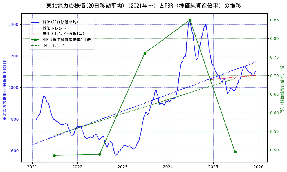 東北電力の過去5年間の株価とPBR（株価純資産倍率）の推移を示す2軸グラフ。株価の回帰直線、PBR（株価純資産倍率）の回帰直線、直近1年間の株価回帰直線を含み、財務指標と市場評価の関係性を視覚化。