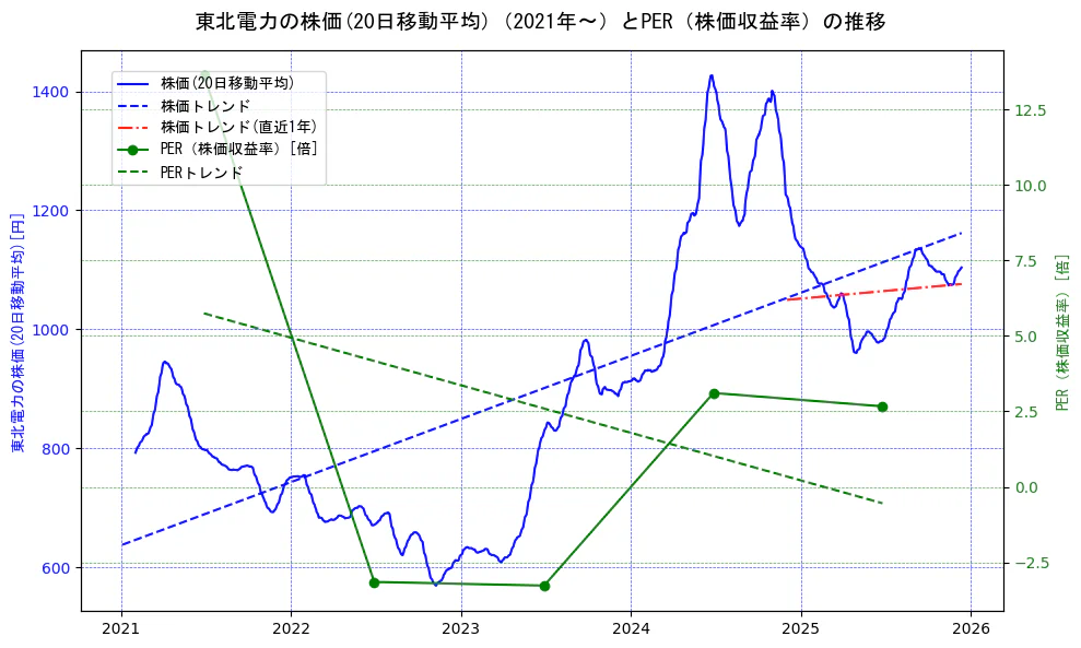 東北電力の過去5年間の株価とPER（株価収益率）の推移を示す2軸グラフ。株価の回帰直線、PER（株価収益率）の回帰直線、直近1年間の株価回帰直線を含み、財務指標と市場評価の関係性を視覚化。