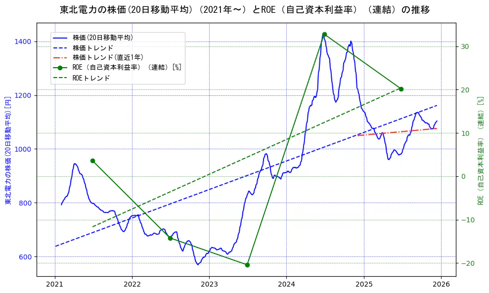 東北電力の過去5年間の株価とROE（自己資本利益率）の推移を示す2軸グラフ。株価の回帰直線、ROE（自己資本利益率）回帰直線、直近1年間の株価回帰直線を含み、業績と市場評価の関係性を視覚化。