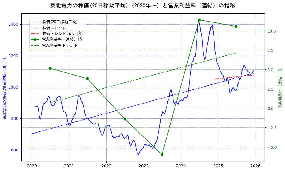 東北電力の過去5年間の株価と営業利益率の推移を示す2軸グラフ。株価の回帰直線、営業利益率の回帰直線、直近1年間の株価回帰直線を含み、業績と市場評価の関係性を視覚化。