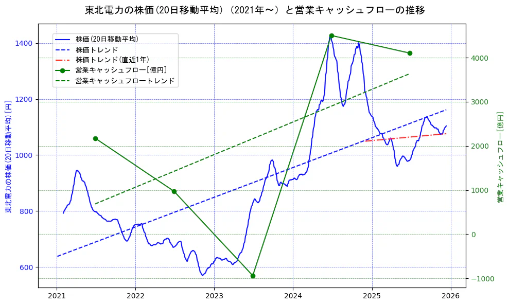 東北電力の過去5年間の株価と営業キャッシュフローの推移を示す2軸グラフ。株価の回帰直線、営業キャッシュフローの回帰直線、直近1年間の株価回帰直線を含み、財務指標と市場評価の関係性を視覚化。