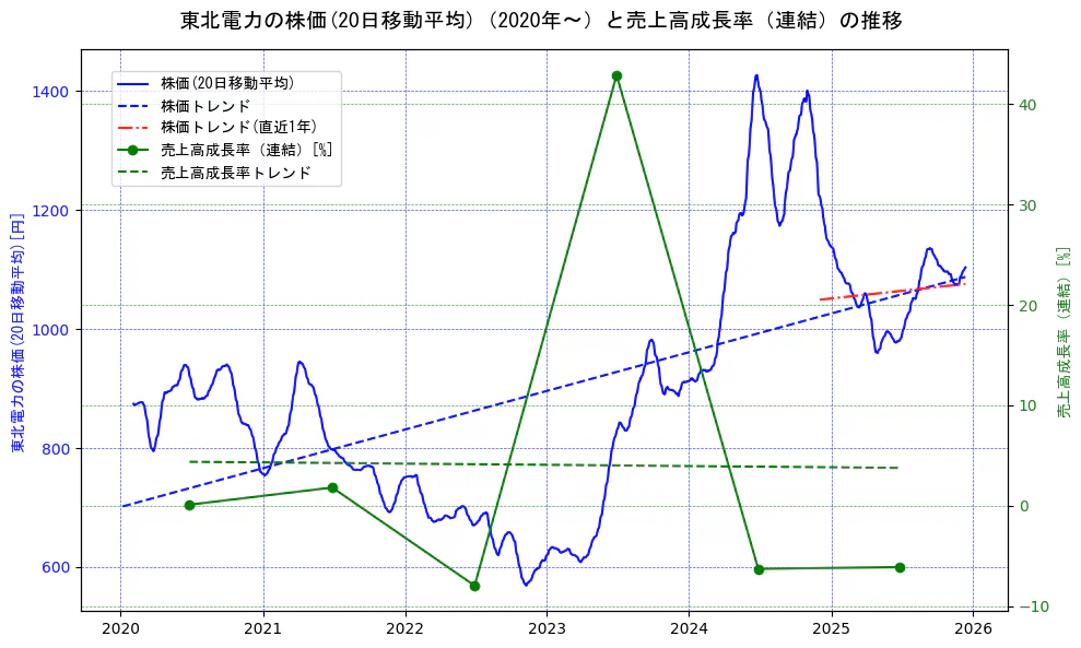 東北電力の過去5年間の株価と売上高成長率の推移を示す2軸グラフ。株価の回帰直線、売上高成長率の回帰直線、直近1年間の株価回帰直線を含み、財務指標と市場評価の関係性を視覚化。