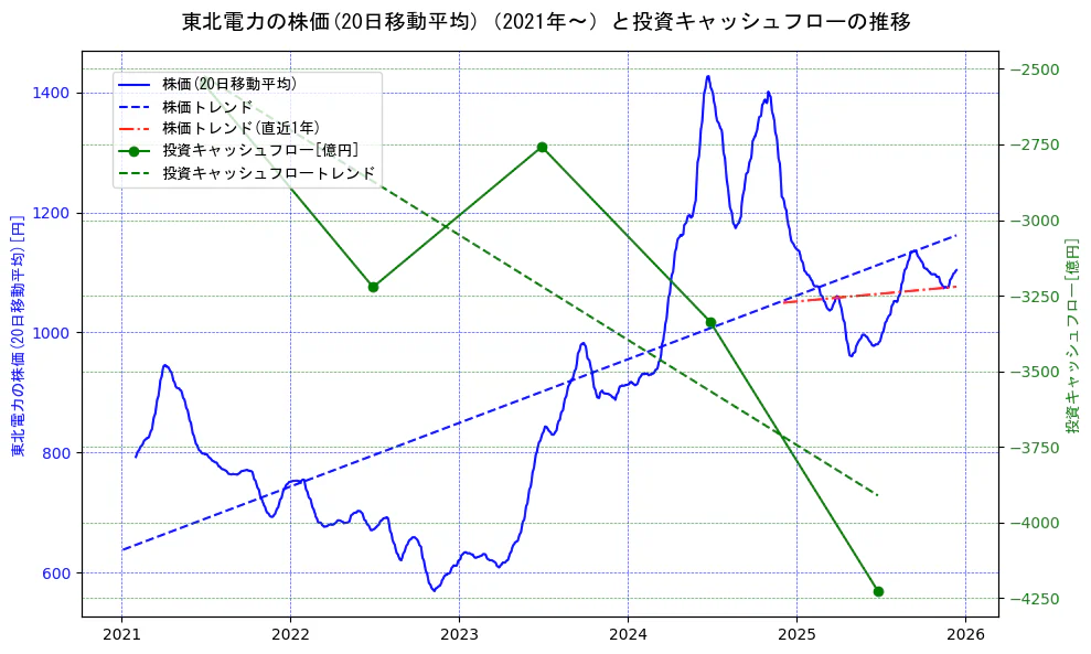 東北電力の過去5年間の株価と投資キャッシュフローの推移を示す2軸グラフ。株価の回帰直線、投資キャッシュフローの回帰直線、直近1年間の株価回帰直線を含み、財務指標と市場評価の関係性を視覚化。