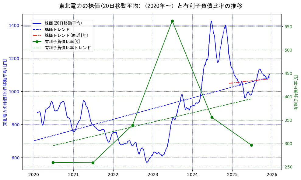 東北電力の過去5年間の株価と有利子負債比率の推移を示す2軸グラフ。株価の回帰直線、有利子負債比率の回帰直線、直近1年間の株価回帰直線を含み、財務指標と市場評価の関係性を視覚化。