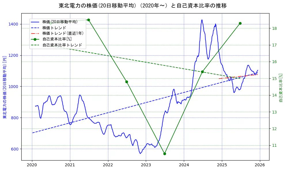 東北電力の過去5年間の株価と自己資本比率の推移を示す2軸グラフ。株価の回帰直線、自己資本比率の回帰直線、直近1年間の株価回帰直線を含み、財務指標と市場評価の関係性を視覚化。