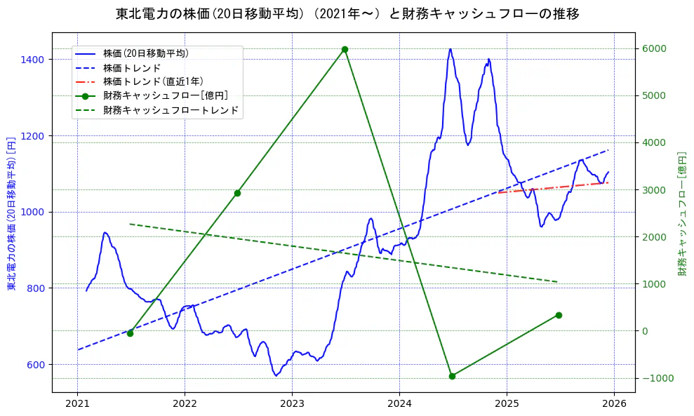 東北電力の過去5年間の株価と財務キャッシュフローの推移を示す2軸グラフ。株価の回帰直線、財務キャッシュフローの回帰直線、直近1年間の株価回帰直線を含み、財務指標と市場評価の関係性を視覚化。