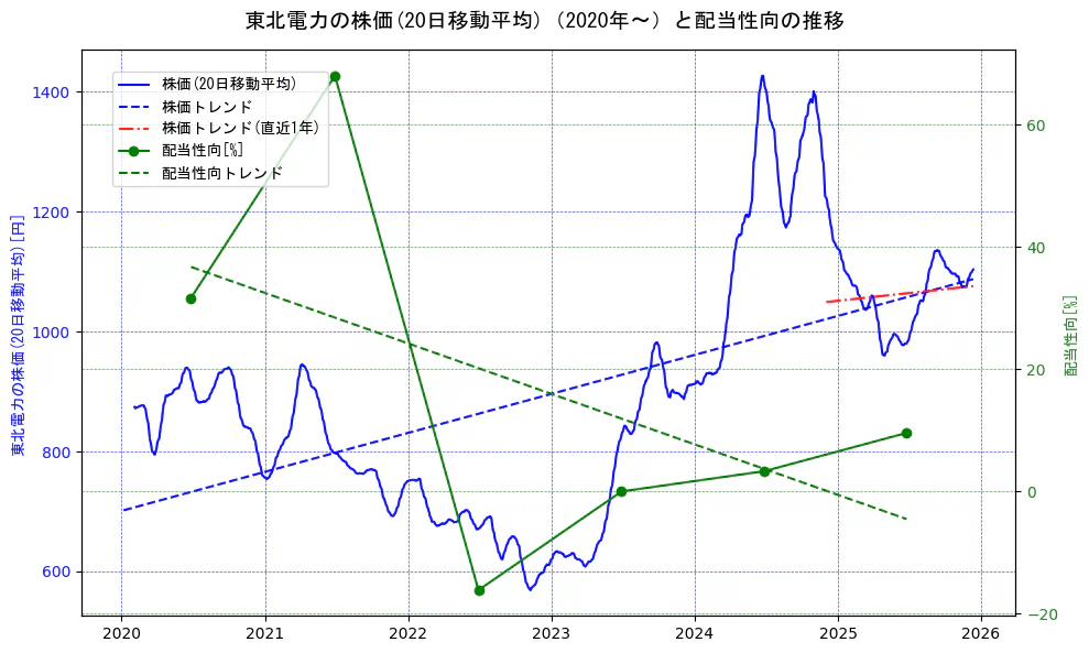 東北電力の過去5年間の株価と配当性向の推移を示す2軸グラフ。株価の回帰直線、配当性向の回帰直線、直近1年間の株価回帰直線を含み、財務指標と市場評価の関係性を視覚化。