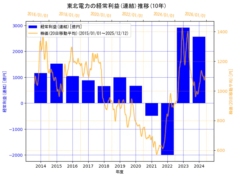 東北電力株式会社の経常利益(連結)と株価の10年間推移（2軸グラフ）