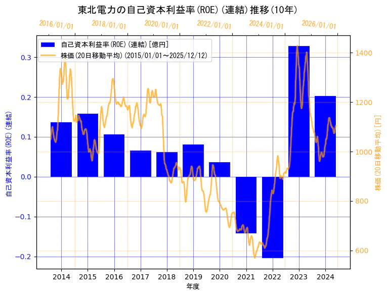 東北電力株式会社の自己資本利益率(ROE)(連結)と株価の10年間推移（2軸グラフ）
