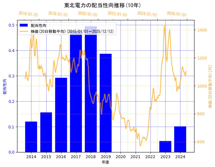 東北電力株式会社の配当性向と株価の10年間推移（2軸グラフ）