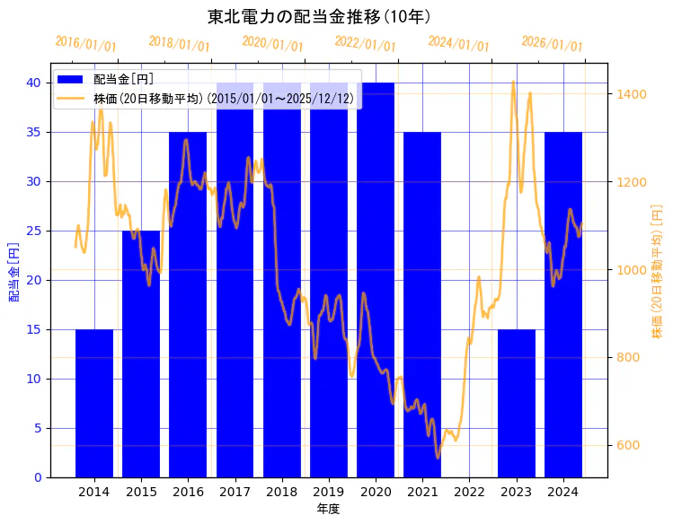 東北電力株式会社の配当金と株価の10年間推移（2軸グラフ）