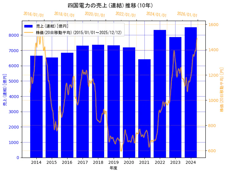 四国電力株式会社の売上(連結)と株価の10年間推移（2軸グラフ）