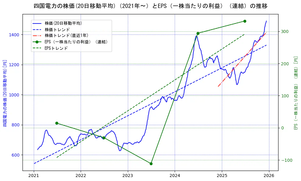 四国電力の過去5年間の株価とEPS（一株当たりの利益）の推移を示す2軸グラフ。株価の回帰直線、EPS（一株当たりの利益）の回帰直線、直近1年間の株価回帰直線を含み、業績と市場評価の関係性を視覚化。