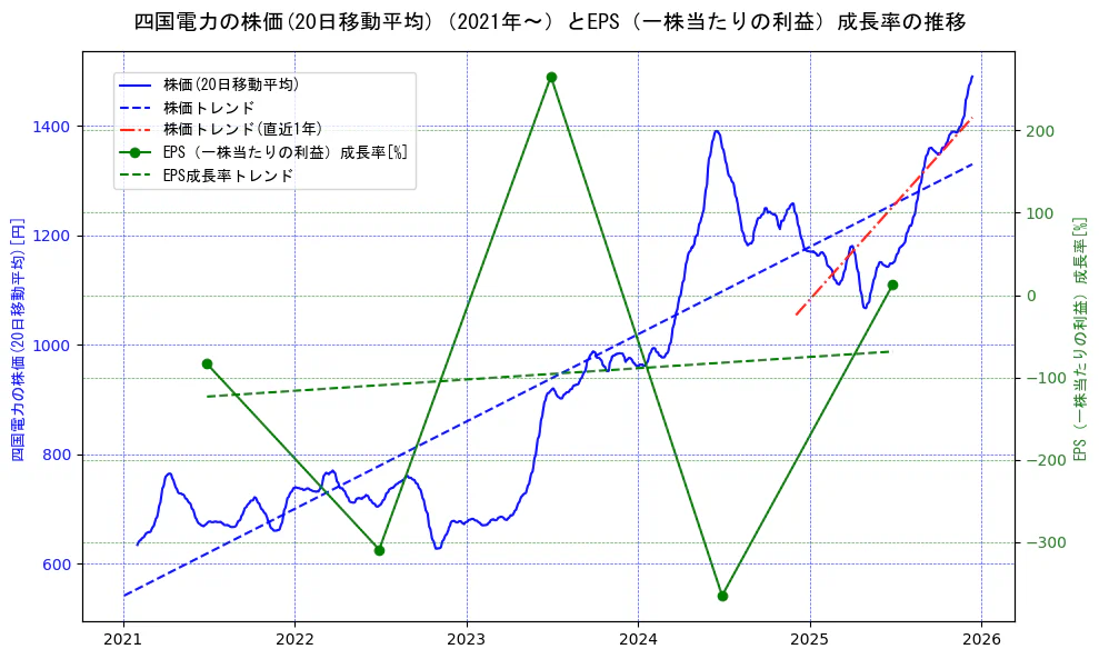 四国電力の過去5年間の株価とEPS（一株当たりの利益）成長率の推移を示す2軸グラフ。株価の回帰直線、EPS（一株当たりの利益）成長率の回帰直線、直近1年間の株価回帰直線を含み、財務指標と市場評価の関係性を視覚化。