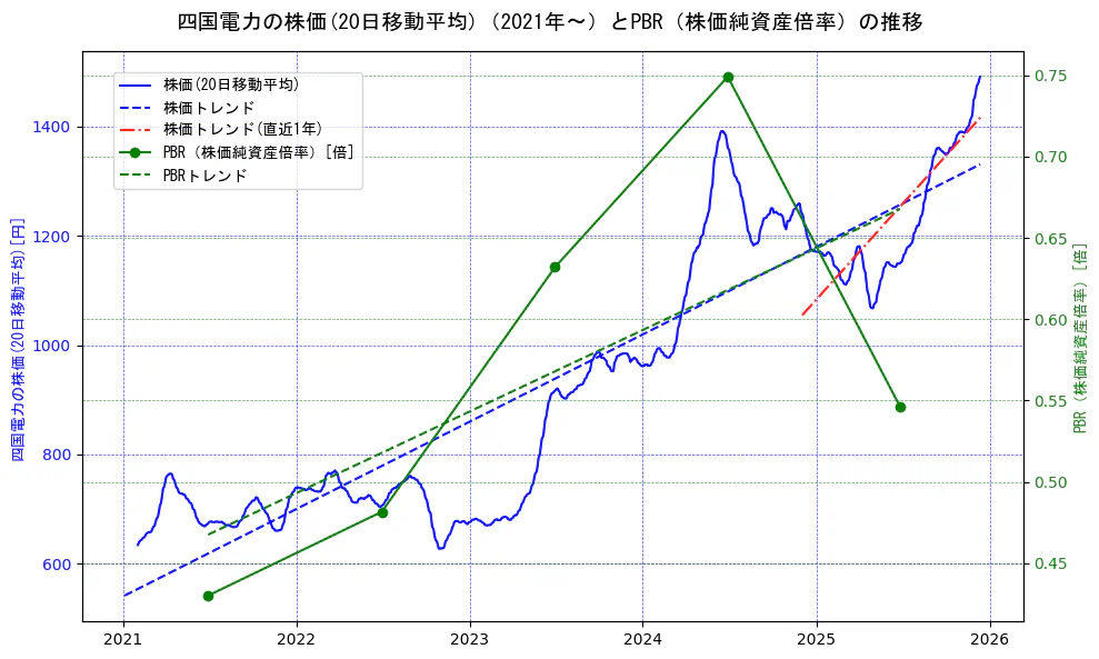 四国電力の過去5年間の株価とPBR（株価純資産倍率）の推移を示す2軸グラフ。株価の回帰直線、PBR（株価純資産倍率）の回帰直線、直近1年間の株価回帰直線を含み、財務指標と市場評価の関係性を視覚化。
